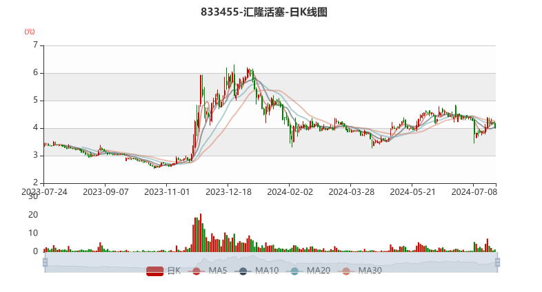汇隆活塞：预计2024年上半年净利同比增长47.9%-52.87%