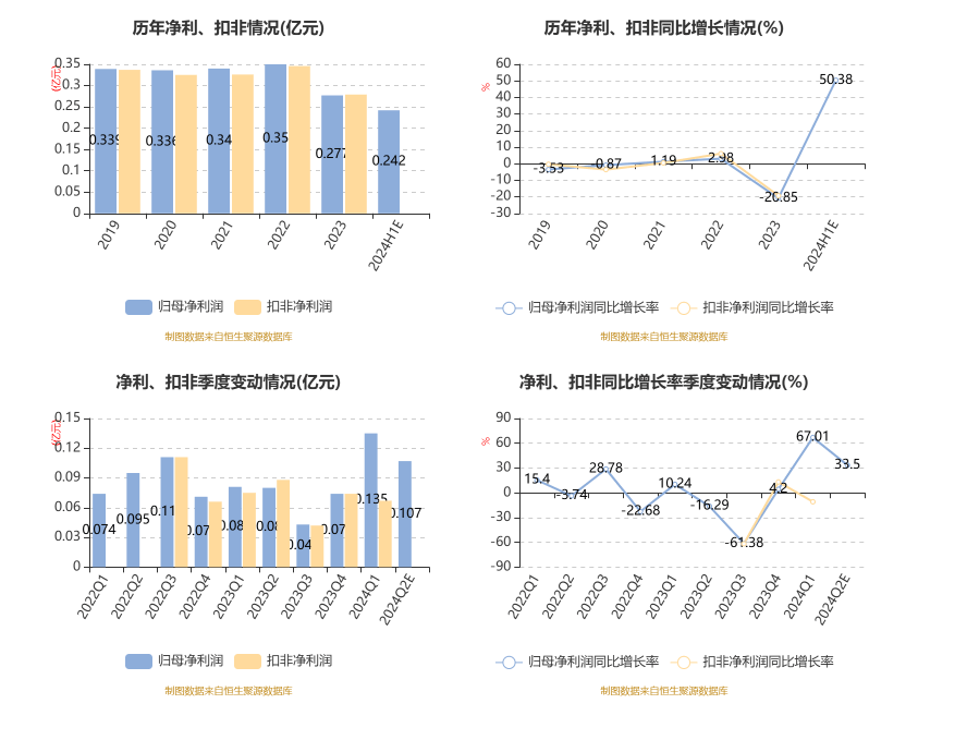 汇隆活塞：预计2024年上半年净利同比增长47.9%-52.87%