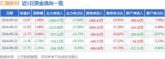 汇隆新材（301057）9月26日主力资金净卖出1906.07万元