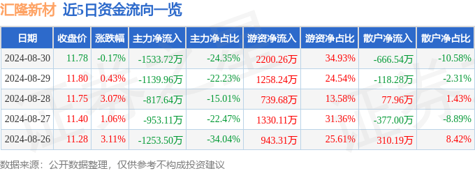 汇隆新材（301057）8月30日主力资金净卖出1533.72万元