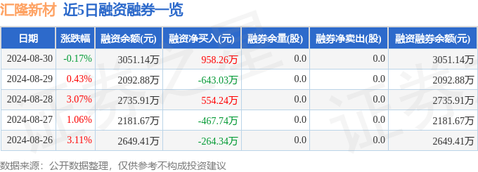 汇隆新材（301057）8月30日主力资金净卖出1533.72万元