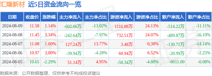 汇隆新材（301057）8月9日主力资金净卖出602.66万元