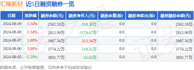 汇隆新材（301057）8月9日主力资金净卖出602.66万元