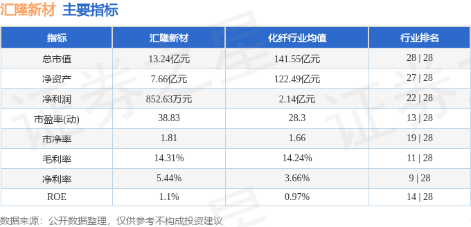 汇隆新材（301057）8月9日主力资金净卖出602.66万元