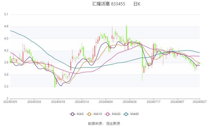 汇隆活塞：2024年上半年净利润2530.92万元 同比增长57.27%