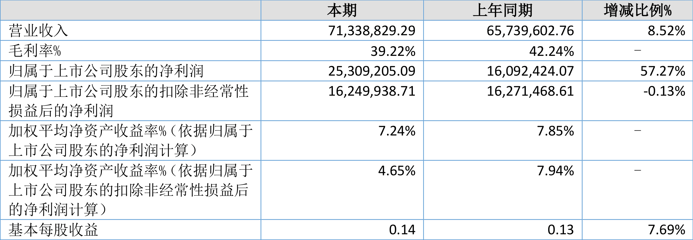 汇隆活塞：2024年上半年净利润2530.92万元 同比增长57.27%