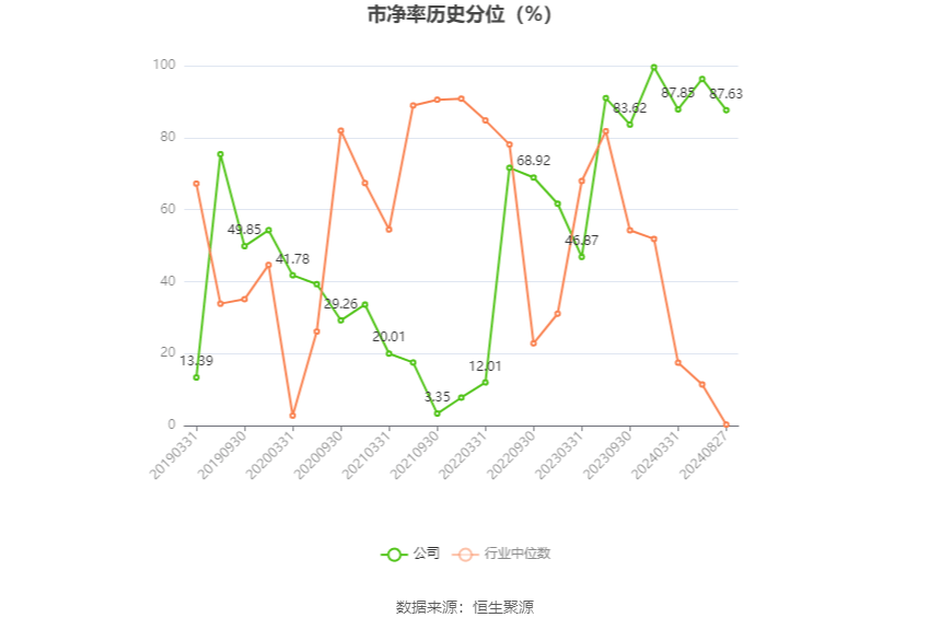 汇隆活塞：2024年上半年净利润2530.92万元 同比增长57.27%