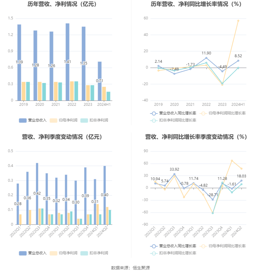 汇隆活塞：2024年上半年净利润2530.92万元 同比增长57.27%