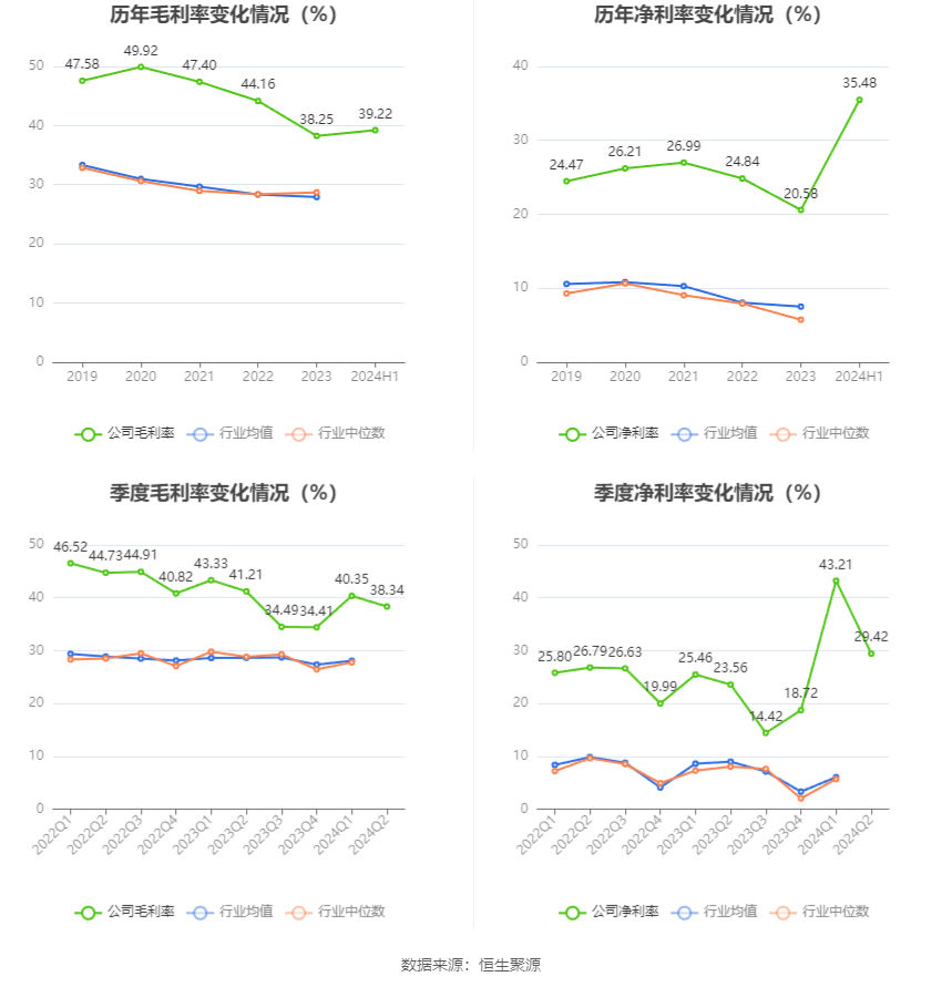 汇隆活塞：2024年上半年净利润2530.92万元 同比增长57.27%