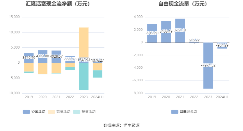 汇隆活塞：2024年上半年净利润2530.92万元 同比增长57.27%
