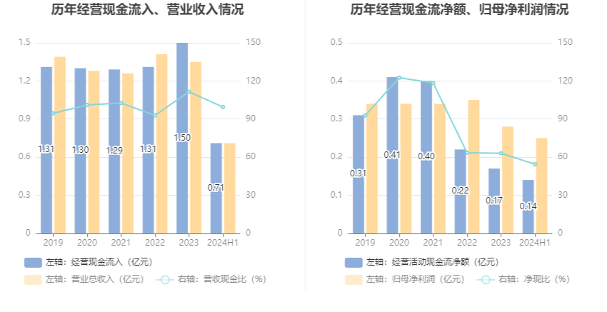 汇隆活塞：2024年上半年净利润2530.92万元 同比增长57.27%