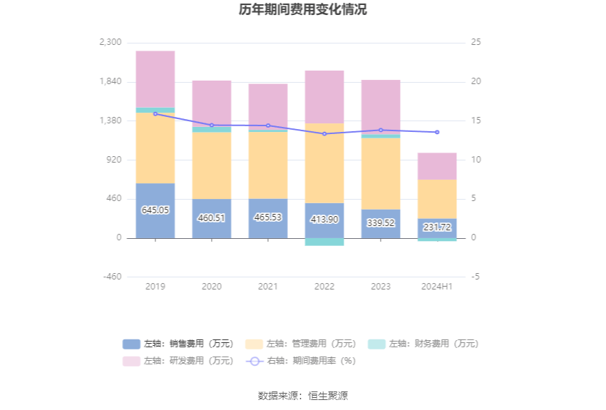 汇隆活塞：2024年上半年净利润2530.92万元 同比增长57.27%