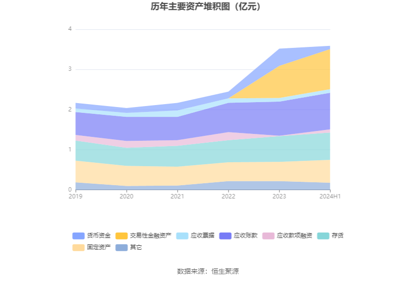 汇隆活塞：2024年上半年净利润2530.92万元 同比增长57.27%