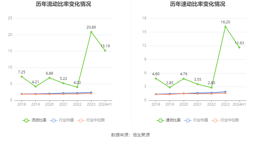汇隆活塞：2024年上半年净利润2530.92万元 同比增长57.27%