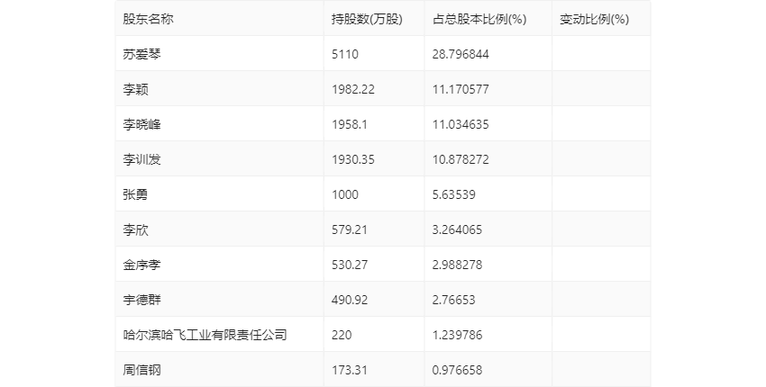 汇隆活塞：2024年上半年净利润2530.92万元 同比增长57.27%