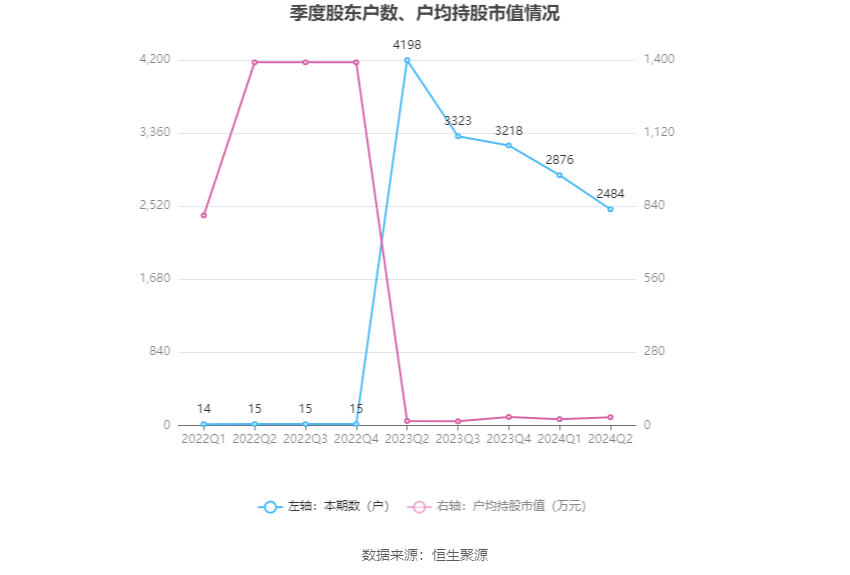 汇隆活塞：2024年上半年净利润2530.92万元 同比增长57.27%