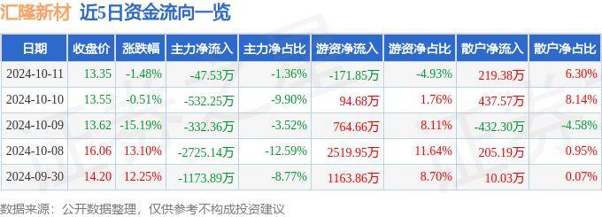 股票行情快报：汇隆新材（301057）10月11日主力资金净卖出47.53万元