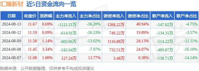 股票行情快报：汇隆新材（301057）8月13日主力资金净卖出1121.21万元