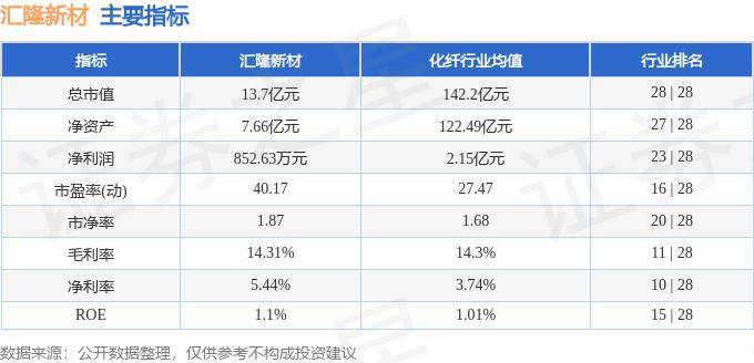 股票行情快报：汇隆新材（301057）8月13日主力资金净卖出1121.21万元