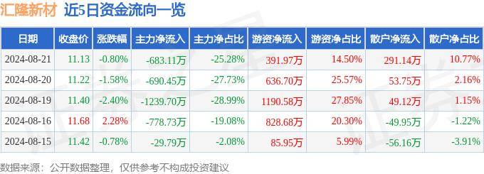 股票行情快报：汇隆新材（301057）8月21日主力资金净卖出683.11万元