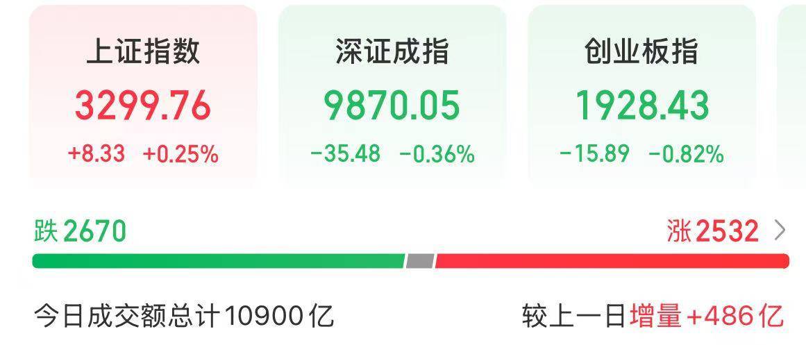今天，沪指8连阳，创新药千亿市值龙头股大涨