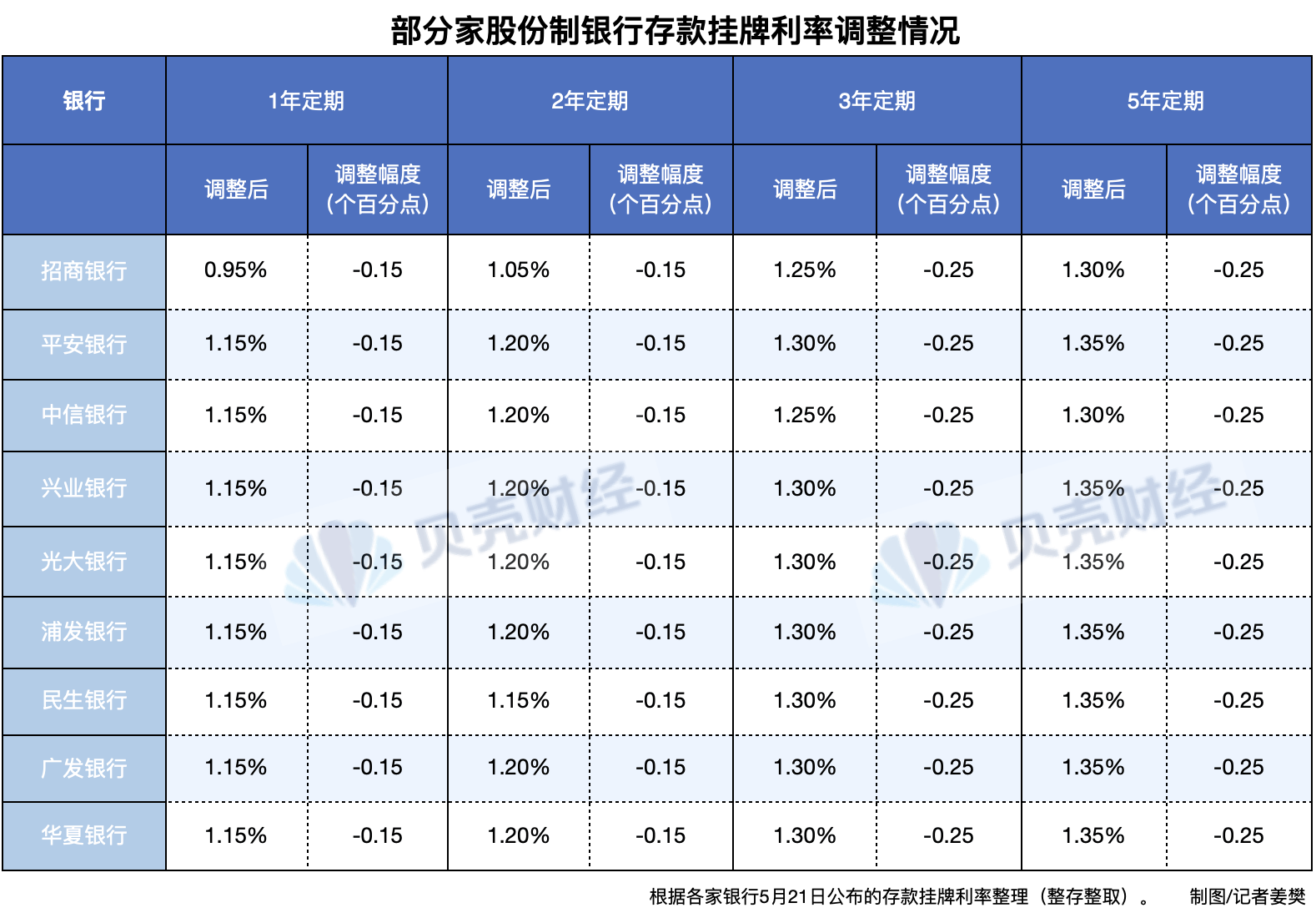 又有8家股份行下调存款利率 3年、5年定期存款下调25个基点
