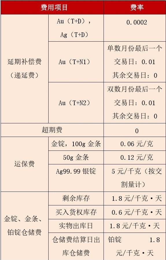贵金属交易费率(贵金属交易费率怎么计算)