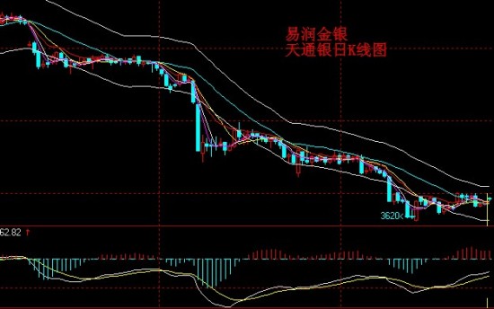 贵金属预测(贵金属价格趋势预测)