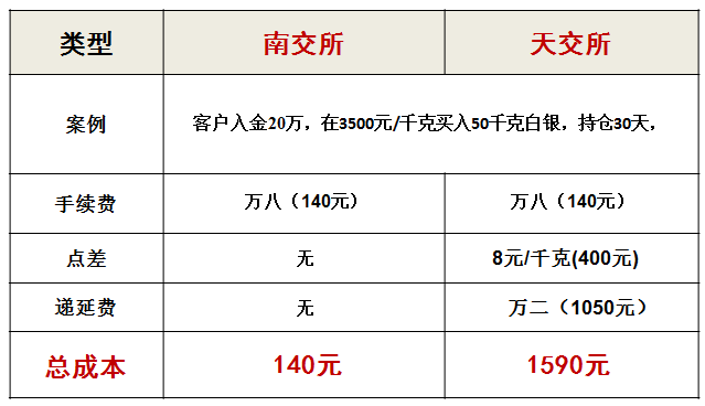 贵金属交易所手续费(贵金属交易需要多少钱)